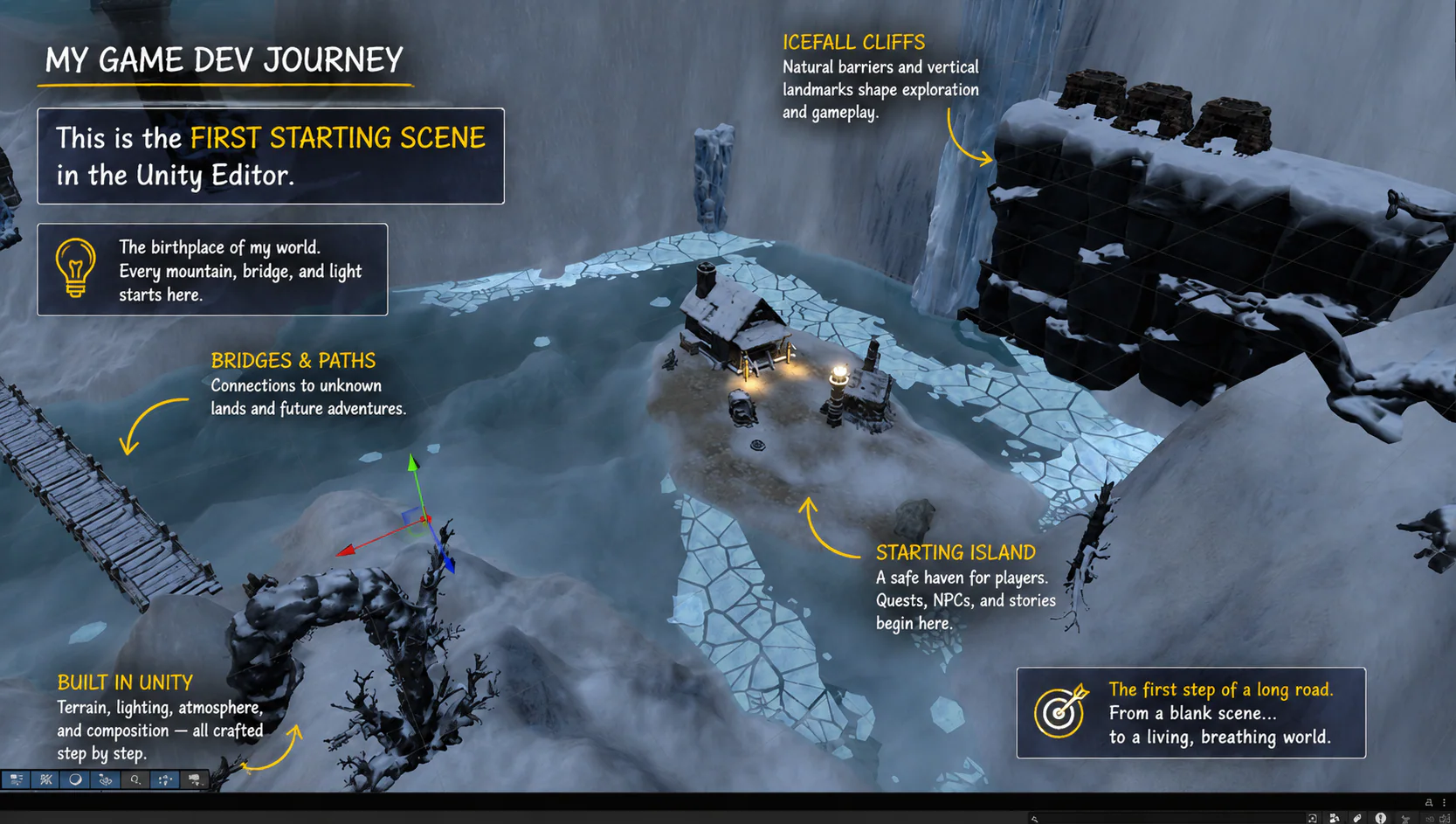 Annotated Unity editor overview of Nethryon's first starting scene
